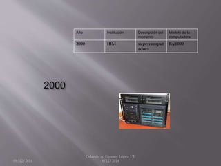 2000 
Año Institución Descripción del 
momento 
Modelo de la 
computadora 
2000 IBM supercomput 
adora 
Rs/6000 
09/12/2014 
Orlando A. Egremy López 1ºE 
9/12/2014 
 
