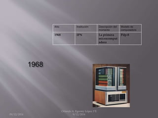 1968 
Año Institución Descripción del 
momento 
Modelo de 
computadora 
1968 IPN La primera 
microcomput 
adora 
Pdp-8 
09/12/2014 
Orlando A. Egremy López 1ºE 
9/12/2014 
 