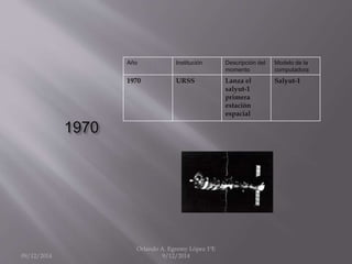 1970 
Año Institución Descripción del 
momento 
Modelo de la 
computadora 
1970 URSS Lanza el 
salyut-1 
primera 
estación 
espacial 
Salyut-1 
09/12/2014 
Orlando A. Egremy López 1ºE 
9/12/2014 
 