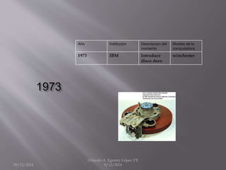 1973 
Año Institucion Descripcion del 
momento 
Modelo de la 
computadora 
1973 IBM Introduce 
disco duro 
winchester 
09/12/2014 
Orlando A. Egremy López 1ºE 
9/12/2014 
 