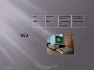 1983 
Año Institución Descripción del 
momento 
Modelo de la 
computadora 
1983 IBM Se distribuye 
sus 
productos 
Computer xt 
09/12/2014 
Orlando A. Egremy López 1ºE 
9/12/2014 
 