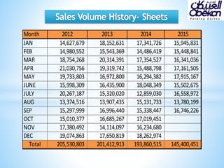 Month 2012 2013 2014 2015
JAN 14,627,679 18,152,631 17,341,726 15,945,831
FEB 14,980,552 15,543,369 14,486,419 15,448,841
MAR 18,754,268 20,314,391 17,354,527 16,341,036
APR 21,030,756 19,319,742 15,488,798 17,161,505
MAY 19,733,803 16,972,800 16,294,382 17,915,167
JUNE 15,998,309 16,435,900 18,048,349 15,502,675
JULY 20,267,187 15,320,020 12,859,030 16,558,972
AUG 13,374,516 13,907,435 15,131,733 13,780,199
SEP 15,297,999 16,996,440 15,338,447 16,746,226
OCT 15,010,377 16,685,267 17,019,451
NOV 17,380,492 14,114,097 16,234,680
DEC 19,074,863 17,650,819 18,262,974
Total 205,530,803 201,412,913 193,860,515 145,400,451
 