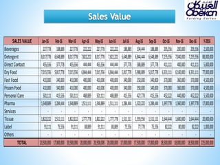 SALES VALUE
Beverages
Detergent
DirectContact
DryFood
FastFood
FrozenFood
Personal Care
Pharma
Services
Tissue
Label
Others
TOTAL
Jan-16 Feb-16 Mar-16 Apr-16 May-16 Jun-16 Jul-16 Aug-16 Sep-16 Oct-16 Nov-16 Dec-16 Y-2016
227,778 188,889 227,778 222,222 227,778 222,222 188,889 194,444 188,889 205,556 200,000 205,556 2,500,000
8,017,778 6,648,889 8,017,778 7,822,222 8,017,778 7,822,222 6,648,889 6,844,444 6,648,889 7,235,556 7,040,000 7,235,556 88,000,000
455,556 377,778 455,556 444,444 455,556 444,444 377,778 388,889 377,778 411,111 400,000 411,111 5,000,000
7,015,556 5,817,778 7,015,556 6,844,444 7,015,556 6,844,444 5,817,778 5,988,889 5,817,778 6,331,111 6,160,000 6,331,111 77,000,000
410,000 340,000 410,000 400,000 410,000 400,000 340,000 350,000 340,000 370,000 360,000 370,000 4,500,000
410,000 340,000 410,000 400,000 410,000 400,000 340,000 350,000 340,000 370,000 360,000 370,000 4,500,000
501,111 415,556 501,111 488,889 501,111 488,889 415,556 427,778 415,556 452,222 440,000 452,222 5,500,000
1,548,889 1,284,444 1,548,889 1,511,111 1,548,889 1,511,111 1,284,444 1,322,222 1,284,444 1,397,778 1,360,000 1,397,778 17,000,000
- - - - - - - - - - - - -
1,822,222 1,511,111 1,822,222 1,777,778 1,822,222 1,777,778 1,511,111 1,555,556 1,511,111 1,644,444 1,600,000 1,644,444 20,000,000
91,111 75,556 91,111 88,889 91,111 88,889 75,556 77,778 75,556 82,222 80,000 82,222 1,000,000
- - - - - - - - - - - - -
20,500,000 17,000,000 20,500,000 20,000,000 20,500,000 20,000,000 17,000,000 17,500,000 17,000,000 18,500,000 18,000,000 18,500,000 225,000,000
 