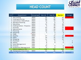 S # Department Groupings Dec-14 Sep-15 Bud 16 Change
1 Die Cutting MOH 52 41 45 (4)
2 Folding & Gluing MOH 99 84 84 -
3 Lamination / Microflute MOH 13 12 12 -
4 Window Patching MOH 6 6 6 -
5 Moulding MOH 31 30 30 -
6 Folding Carton - Prepress MOH 9 10 10 -
7 Printing MOH 52 49 53 (4)
8 Maintenance MOH 19 23 25 (2)
9 Planning MOH 10 11 11 -
10 Sheeting MOH 5 4 4 -
11 PMO MOH - 2 2 -
12 Quality MOH 17 11 12 (1)
13 Sales S&D 14 15 15 -
14 Shipping S&D 11 12 12 -
15 Purchase G&A 6 6 5 1
16 Stores G&A 8 8 6 2
17 Lean Management G&A 5 - - -
18 Finance G&A 14 9 6 3
19 Production Management G&A 5 5 7 (2)
Direct employees HC 376 338 345 (7)
20 Temporary ( Free Visa ) MOH 51 35 35 -
TOTAL HEAD COUNT 427 373 380 (7)
 