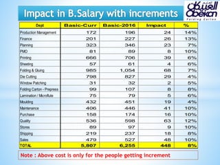 Note : Above cost is only for the people getting increment
Dept
Production Management
Finance
Planning
PMO
Printing
Sheeting
Folding & Gluing
Die Cutting
Window Patching
Folding Carton - Prepress
Lamination / Microflute
Moulding
Maintenance
Purchase
Quality
Stores
Shipping
Sales
TOTAL
Basic-Curr Basic-2016 Impact %
172 196 24 14%
201 227 26 13%
323 346 23 7%
81 89 8 10%
666 706 39 6%
57 61 4 6%
985 1,054 68 7%
798 827 29 4%
31 32 2 5%
99 107 8 8%
75 79 5 6%
432 451 19 4%
406 446 41 10%
158 174 16 10%
536 598 63 12%
89 97 9 10%
219 237 18 8%
479 527 48 10%
5,807 6,255 448 8%
 