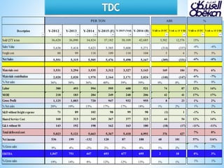ABSOLUTE
Description
Sold QTY inton
Sales Value
Freight cost
Net Sales
Materials cost
Materials contribution
% Net sales
Labor
MOH
Gross Profit
% Net sales
S&D without freight expense
Shared Service Cost
G&A without SS
Total deliveredcost
Net income
% Gross sales
EBITDA
% Gross sales
PER TON ABS
Y-2012 Y-2013 Y-2014 Y-2015 (F) Y-2015 (Ytd) Y-2016 (B)
36,620 36,090 34,824 37,182 30,109 42,685
5,638 5,414 5,623 5,585 5,608 5,271
88 99 118 109 110 104
5,551 5,315 5,505 5,476 5,498 5,167
3,531 3,294 3,535 3,312 3,327 3,143
2,020 2,020 1,970 2,164 2,171 2,024
36% 38% 36% 40% 39% 39%
380 493 594 595 608 521
218 183 284 249 248 206
1,125 1,003 720 947 932 955
20% 19% 13% 17% 17% 18%
71 89 102 98 99 98
160 313 345 367 377 323
143 192 198 162 163 180
5,023 5,121 5,663 5,367 5,418 4,991
536 199 -132 120 87 188
9% 4% -2% 2% 2% 4%
1,047 751 447 693 677 695
19% 14% 8% 12% 12% 13%
ABS %
VAR vs 15 FC VAR vs 15 YTD VAR vs 15 FC VAR vs 15 YTD
5,502 12,576 15%
(314) (337) -6% -6%
5 6 5% 5%
(309) (331) -6% -6%
169 184 5% 6%
(140) (147) -6% -7%
0% 0% 0% 0%
74 87 12% 14%
42 41 17% 17%
8 23 1% 2%
1% 2% 1% 2%
(1) 1 -1% 1%
44 54 12% 14%
(18) (17) -11% -11%
376 427 7% 8%
68 101 57% 116%
1% 2% 1% 2%
2 18 0% 3%
1% 1% 1% 1%
 