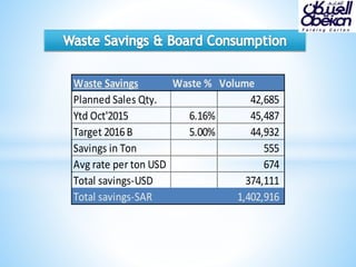 Waste Savings Waste % Volume
Planned Sales Qty. 42,685
Ytd Oct'2015 6.16% 45,487
Target 2016B 5.00% 44,932
Savings in Ton 555
Avg rate per ton USD 674
Total savings-USD 374,111
Total savings-SAR 1,402,916
 