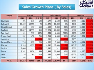 Category VOLUME VALUE-SAR'000 PRICE-SAR
2015 2016 % OF CH 2015 2016 % OF CH 2015 2016 % OF CH
Beverages 395 639 62% 1,577 2,500 59% 3,995 3,915 -2%
Detergent 17,419 18,559 7% 84,279 88,000 4% 4,838 4,742 -2%
Direct Contact 410 474 16% 4,502 5,000 11% 10,979 10,539 -4%
Dry Food 11,047 14,999 36% 59,384 77,000 30% 5,376 5,134 -5%
Fast Food 101 511 407% 934 4,500 382% 9,277 8,813 -5%
Frozen Food 262 458 75% 2,714 4,500 66% 10,341 9,824 -5%
Household 151 - -100% 1,096 - -100% 7,255 -
Personal Care 718 897 25% 4,636 5,500 19% 6,457 6,134 -5%
Pharma 1,285 1,233 -4% 18,640 17,000 -9% 14,512 13,786 -5%
Services 2,040 - -100% 15,340 - -100% 7,521 - -100%
Tissue 3,261 4,854 49% 13,993 20,000 43% 4,292 4,120 -4%
Label 36 61 71% 585 1,000 71% 16,270 16,270 0%
Others 64 - -100% 330 - -100% 5,183 - -100%
TOTAL 37,187 42,685 15% 208,011 225,000 8% 5,594 5,271 -5.8%
 