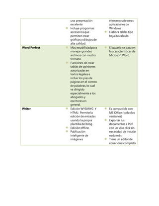 una presentación 
excelente 
Incluye programas 
accesorios que 
permiten crear 
gráficos y dibujos de 
alta calidad. 
elementos de otras 
aplicaciones de 
Windows 
Elabora tablas tipo 
hoja de calculo 
Word Perfect Más estabilidad para 
manejar grandes 
archivos con mucho 
formato. 
Funciones de crear 
tablas de opiniones 
autorizadas en 
textos legales e 
incluir los pies de 
páginas en el conteo 
de palabras, lo cual 
va dirigido 
especialmente a los 
abogados y 
escritores en 
general. 
El usuario se basa en 
las características de 
Microsoft Word. 
Writer Edición WYSIWYG Y 
HTML: Permite la 
edición de entradas 
usando la propia 
plantilla del blog . 
Edición offline. 
Publicación 
inteligente de 
imágenes 
Es compatible con 
MS Office (todas las 
versiones) 
Exportar tus 
documentos a PDF 
con un sólo click sin 
necesidad de instalar 
nada más 
Tiene un editor de 
ecuacionescompleto. 
