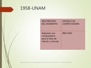 1958-UNAM
DESCRIPCIÓN
DEL MOMENTO
MODELO DE
COMPUTADORA
Adquiere una
computadora
para el área de
cálculo y ciencias.
IBM-6501
Daniela Maya, Valeria Uribia, Ashley Martinez, Melisa Pool, Fernando Carillo. 1°K 02/Diciembre/2015
 