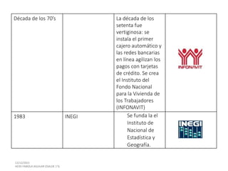 Década de los 70’s La década de los
setenta fue
vertiginosa: se
instala el primer
cajero automático y
las redes bancarias
en línea agilizan los
pagos con tarjetas
de crédito. Se crea
el Instituto del
Fondo Nacional
para la Vivienda de
los Trabajadores
(INFONAVIT)
1983 INEGI Se funda la el
Instituto de
Nacional de
Estadística y
Geografía.
 