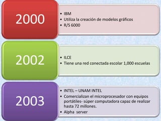 • IBM
2000   • Utiliza la creación de modelos gráficos
       • R/S 6000




2002   • ILCE
       • Tiene una red conectada escolar 1,000 escuelas




       • INTEL – UNAM INTEL
       • Comercializan el microprocesador con equipos
2003     portátiles- súper computadora capaz de realizar
         hasta 72 millones.
       • Alpha server
 