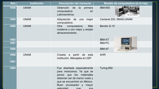 Año Institución Descripción del momento Modelo de computadora (si la hay)
1958 UNAM Obtención de la primera
computadora en
Latinoamérica.
IBM-650
1984 UNAM Adquisición de una mejor
computadora.
Cantarel 200, IIMAS-UNAM
1960
1983
UNAM Otra computadora. Más
moderna y con mejor y amplio
almacenamiento.
Bendix G-15
IBM-XT
1981 IBM-PC
1984 IBM-AT
1966
-
1981
UNAM Creada a partir de esta
institución. Manejaba el LISP.
AHR
1984 Fue diseñada especialmente
para mexicanos. Ya que se
pensó que los materiales
deberían ser de menor costo y
que se encuentren en México.
Buen procesador y mayor
Turing-850
 