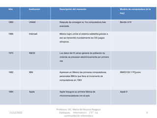 Año Institución Descripción del momento Modelo de computadora (si la
hay)
1960 UNAM Después de conseguir su 1ra computadora,mas
avanzada
Bendix G15
1966 Intensalt México logro unirse al sistema saletelital,gracias a
eso se transmitió mundialmente los XlX juegos
olímpicos .
1970 INEGI Los datos del lX censo general de población by
vivienda se procesan electrónicamente por primera
vez
1982 IBM Aparecen en México las primeras computadoras
personales IBM,lo que lleva al incremento de
computadoras en 1983
IBM53100 Y PCjunior
1984 Apple Apple Inaugura su primera fábrica de
microcomputadoras con el país
Apple II
11/12/2015
Profesora: ISC. María del Rosario Raygoza
Velázquez. Informática I 1"E" La
continuidad de Informatica
3
 