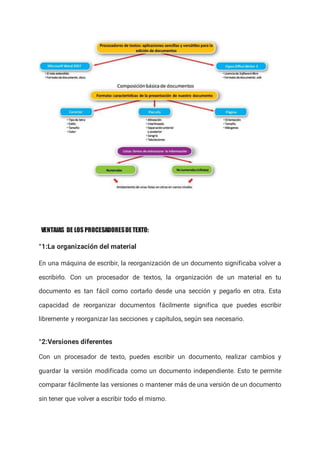 VENTAJAS DE LOS PROCESADORESDETEXTO:
°1:La organización del material
En una máquina de escribir, la reorganización de un documento significaba volver a
escribirlo. Con un procesador de textos, la organización de un material en tu
documento es tan fácil como cortarlo desde una sección y pegarlo en otra. Esta
capacidad de reorganizar documentos fácilmente significa que puedes escribir
libremente y reorganizar las secciones y capítulos, según sea necesario.
°2:Versiones diferentes
Con un procesador de texto, puedes escribir un documento, realizar cambios y
guardar la versión modificada como un documento independiente. Esto te permite
comparar fácilmente las versiones o mantener más de una versión de un documento
sin tener que volver a escribir todo el mismo.
 