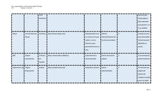 Esc. preparatoria num.8 Carlos Castillo Peraza.
1ºE Equipo: Umizumi.
pág. 3
Chris
Anderson
personaque
tengaalguna
idea relevante
queaportar,si o
si es verídico.
Alaup Foro de diversos
temas.
Anónimo http://www.alaup.com/ Directamenteno es
en el foro enel que
suben,si no en
diversos,pero
generalmenteesun
mes.
Solo los
administradoresde
los forosasociados
3 Cuentaconuna
grandiversidad
de fuentespara
defendersu
punto.
BDE Página
empresarial.
El banco
de
España
https://www.bde.es/bde/es/ CadaSemanao
hastacadadía.
Solo el Autorde la
pagina
3 Es unaempresa
gubernamental.
Enfermeria.org Página
Empresarial.
Indeed https://enfermeria.org/ Cadadíao semana. Solo el
administrador.
2 Se tratade una
páginade
ofertasde
trabajo y sucede
quea mi edad.
 