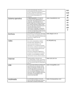 Act 
ivid 
ad 
de 
apr 
en 
diz 
aje 
2 
cerebro del ordenador. Permite el 
procesamiento de información numérica, 
es decir, información ingresada en 
formato binario, así como la ejecución de 
instrucciones almacenadas en la 
memoria. 
Sistema operativo El sistema operativo es el programa 
(o software) más importante de un 
ordenador. Para que funcionen los otros 
programas, cada ordenador de uso 
general debe tener un sistema operativo. 
Los sistemas operativos realizan tareas 
básicas, tales como reconocimiento de la 
conexión del teclado, enviar la 
información a la pantalla, no perder de 
vista archivos y directorios en el disco, y 
controlar los dispositivos periféricos tales 
como impresoras, escáner, etc. 
www.masadelante.com 
Archivos Un archivo es un conjunto de información 
binaria; es decir, un conjunto que va de 0 
a 1. Este archivo puede almacenarse para 
mantener un registro de esta 
información. 
www.alegsa.com.ar 
redes Una red de computadoras, también 
llamada red de ordenadores, red de 
comunicaciones de datos o red 
informática, es un conjunto de equipos 
informáticos y software conectados entre 
sí por medio de dispositivos físicos que 
envían y reciben impulsos 
eléctricos, ondas electromagnéticas o 
cualquier otro medio para el transporte 
de datos, con la finalidad de compartir 
información, recursos y ofrecer servicios. 
es.wikipedia.org 
Internet Podemos definir a Internet como 
una "red de redes", es decir, una red que 
no sólo interconecta computadoras, sino 
que interconecta redes de computadoras 
entre sí. 
www.cad.com.mx 
USB En un principio teníamos la interfaz serie 
y paralelo, pero era necesario unificar 
todos los conectores creando uno más 
sencillo y de mayores prestaciones. Así 
nació el USB (Universal Serial Bus) con 
una velocidad de 12Mb/seg. y como su 
evolución, USB 2.0, apodado USB de alta 
velocidad, con velocidades en este 
momento de hasta 480 
www.monografias.com 
multimedia La multimedia consiste en el uso de 
diversos tipos de medios para transmitir, 
administrar o presentar información 
www.misrespuestas.com/ 
