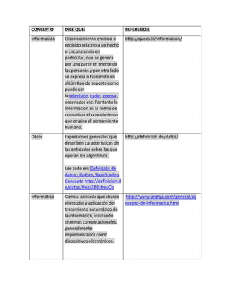 CONCEPTO DICE QUE: REFERENCIA 
Información El conocimiento emitido o 
recibido relativo a un hecho 
o circunstancia en 
particular, que se genera 
por una parte en mente de 
las personas y por otra lado 
se expresa o transmite en 
algún tipo de soporte como 
puede ser 
la televisión, radio, prensa , 
ordenador etc. Por tanto la 
información es la forma de 
comunicar el conocimiento 
que origina el pensamiento 
humano. 
http://quees.la/informacion/ 
Datos Expresiones generales que 
describen características de 
las entidades sobre las que 
operan los algoritmos. 
Lee todo en: Definición de 
datos - Qué es, Significado y 
Concepto http://definicion.d 
e/datos/#ixzz3D2zfmuCb 
http://definicion.de/datos/ 
Informática Ciencia aplicada que abarca 
el estudio y aplicación del 
tratamiento automático de 
la informática, utilizando 
sistemas computacionales, 
generalmente 
implementados como 
dispositivos electrónicos. 
http://www.arqhys.com/general/co 
ncepto-de-informatica.html 
 