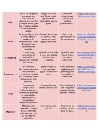 App
App​ ​es​ ​un​ ​programa 
que​ ​puede​ ​ser 
instalado​ ​en 
dispositivos​ ​móviles 
y​ ​computadores​ ​para 
que​ ​el​ ​usuario​ ​realice 
distintos​ ​tipos​ ​de 
tareas.
Lograr​ ​crear​ ​una 
app​ ​donde​ ​pueda 
ganar​ ​dinero 
haciendo​ ​lo​ ​que​ ​me 
gusta
Conocer​ ​su 
estructura​ ​de 
creacion​ ​por 
codigos 
(nomenclatura).
https://iiemd.com/a
pps/que-son-apps
Nube
Es​ ​un​ ​paradigma​ ​que 
permite​ ​ofrecer 
servicios​ ​de 
computación​ ​a​ ​través 
de​ ​una​ ​red,​ ​que 
usualmente​ ​es 
Internet.
Como​ ​se​ ​forma,​ ​que 
se​ ​necesita​ ​para 
formarlo,​ ​como 
lograr​ ​armar​ ​una.
Conocer​ ​su 
importancia​ ​y​ ​su 
denominacion.
https://es.wikipedia.
org/wiki/Computaci
%C3%B3n_en_la_n
ube
E-learning
El​ ​e-learning 
consiste​ ​en​ ​la 
educación​ ​y 
capacitación​ ​a​ ​través 
de​ ​Internet. 
Aprender​ ​a​ ​utilizarla 
y​ ​crear​ ​una​ ​pagina 
silimilar​ ​a​ ​un 
e-learning.
Aprender​ ​mas 
rapido​ ​temas 
teoricos​ ​y 
numericos.
http://www.e-abclea
rning.com/definicio
ne-learning
E-commerce
El​ ​comercio 
electrónico,​ ​también 
conocido​ ​como 
e-commerce​ ​consiste 
en​ ​la​ ​compra​ ​y​ ​venta 
de​ ​productos​ ​o​ ​de 
servicios​ ​.
Saber​ ​conducir​ ​y 
crear​ ​una​ ​para 
lograr​ ​fondos​ ​desde 
casa
Como​ ​crear​ ​una 
pagina​ ​que​ ​me 
genere​ ​ngresos 
semanales​ ​o 
mensuales.
https://es.wikipedia.
org/wiki/Comercio_
electr%C3%B3nico
Virus
Programa​ ​de 
computadora 
confeccionado​ ​en​ ​el 
anonimato​ ​que​ ​tiene 
la​ ​capacidad​ ​de 
reproducirse​ ​y 
transmitirse 
independientemente.
Como​ ​quitar​ ​uno, 
crear​ ​y​ ​prevenir​ ​uno.
Como​ ​distingir​ ​y 
sus​ ​categorias 
aunque​ ​algunos 
aspectos​ ​tambien.
https://www.google.
com.mx/search?q=Di
ccionario
Malware
Malware​ ​hace 
referencia​ ​a​ ​cualquier 
tipo​ ​de​ ​software 
malicioso​ ​que​ ​trata 
de​ ​infectar​ ​un 
ordenador.
Crear​ ​uno​ ​y​ ​como 
quitarlo
Conocer​ ​ue​ ​es 
similar​ ​a​ ​un​ ​virus 
pero​ ​no​ ​igual.
https://www.avast.c
om/es-es/c-malwar
e
 