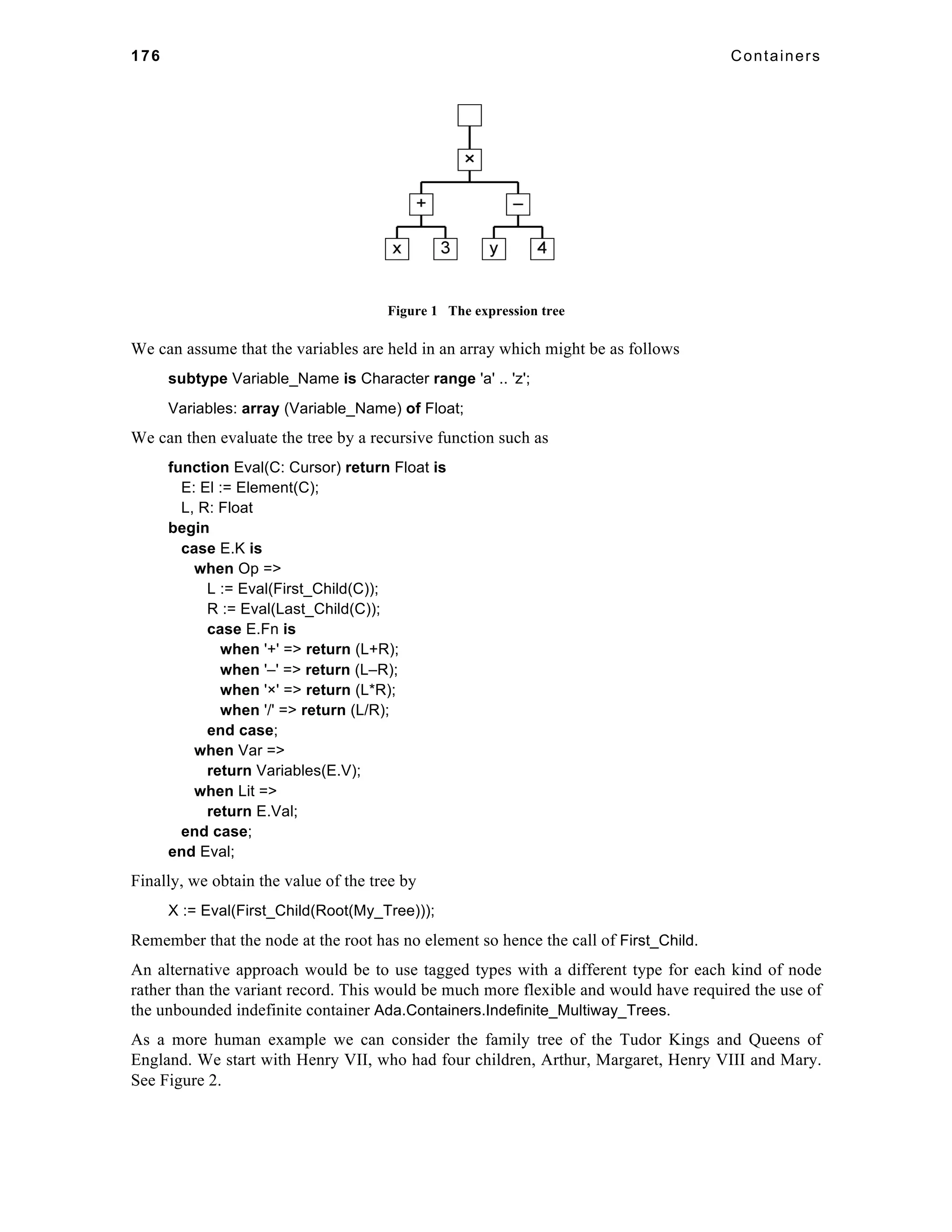 176 Containers 
Figure 1 The expression tree 
We can assume that the variables are held in an array which might be as follows 
subtype Variable_Name is Character range 'a' .. 'z'; 
Variables: array (Variable_Name) of Float; 
We can then evaluate the tree by a recursive function such as 
function Eval(C: Cursor) return Float is 
E: El := Element(C); 
L, R: Float 
begin 
case E.K is 
when Op => 
L := Eval(First_Child(C)); 
R := Eval(Last_Child(C)); 
case E.Fn is 
when '+' => return (L+R); 
when '–' => return (L–R); 
when '×' => return (L*R); 
when '/' => return (L/R); 
end case; 
when Var => 
return Variables(E.V); 
when Lit => 
return E.Val; 
end case; 
end Eval; 
Finally, we obtain the value of the tree by 
X := Eval(First_Child(Root(My_Tree))); 
Remember that the node at the root has no element so hence the call of First_Child. 
An alternative approach would be to use tagged types with a different type for each kind of node 
rather than the variant record. This would be much more flexible and would have required the use of 
the unbounded indefinite container Ada.Containers.Indefinite_Multiway_Trees. 
As a more human example we can consider the family tree of the Tudor Kings and Queens of 
England. We start with Henry VII, who had four children, Arthur, Margaret, Henry VIII and Mary. 
See Figure 2. 
 
