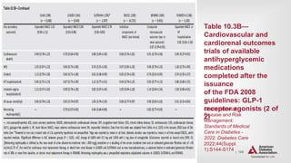 | 108
CARDIOVASCULAR DISEASE AND RISK MANAGEMENT
Table 10.3B—
Cardiovascular and
cardiorenal outcomes
trials of available
antihyperglycemic
medications
completed after the
issuance
of the FDA 2008
guidelines: GLP-1
receptor agonists (2 of
2)
Cardiovascular
Disease and Risk
Management:
Standards of Medical
Care in Diabetes -
2022. Diabetes Care
2022;44(Suppl.
1):S144-S174
 