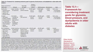 | 140
OLDER ADULTS
Table 13.1—
Framework for
considering treatment
goals for glycemia,
blood pressure, and
dyslipidemia in older
adults with
diabetes
Older Adults:
Standards of
Medical Care in
Diabetes - 2022.
Diabetes Care
2022;45(Suppl. 1)
 