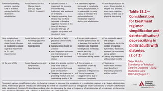 | 145
OLDER ADULTS
Table 13.2—
Considerations
for treatment
regimen
simplification and
deintensification/
deprescribing in
older adults with
diabetes.
(2 of 2)
Older Adults:
Standards of Medical
Care in Diabetes - 2022.
Diabetes Care
2022;45(Suppl. 1)
 