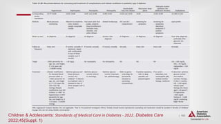 | 153
Children & Adolescents: Standards of Medical Care in Diabetes - 2022. Diabetes Care
2022;45(Suppl. 1)
 