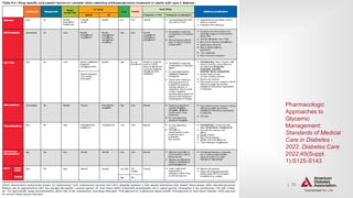 | 73
PHARMACOLOGIC APPROACHES TO GLYCEMIC TREATMENT
Pharmacologic
Approaches to
Glycemic
Management:
Standards of Medical
Care in Diabetes -
2022. Diabetes Care
2022;45(Suppl.
1):S125-S143
 