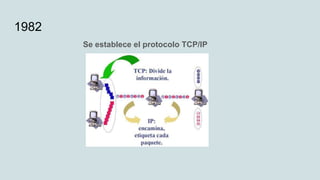 1982
Se establece el protocolo TCP/IP
 
