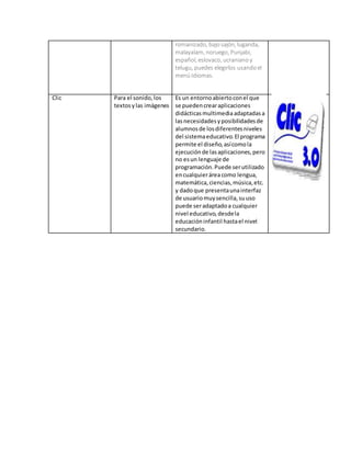romanizado, bajosajón, luganda,
malayalam, noruego, Punjabi,
español, eslovaco, ucranianoy
telugu, puedes elegirlos usandoel
menúIdiomas.
Clic Para el sonido,los
textosylas imágenes
Es un entornoabiertoconel que
se puedencrearaplicaciones
didácticasmultimediaadaptadasa
lasnecesidadesyposibilidadesde
alumnosde losdiferentesniveles
del sistemaeducativo.El programa
permite el diseño,asícomola
ejecuciónde lasaplicaciones,pero
no esun lenguaje de
programación.Puede serutilizado
encualquieráreacomo lengua,
matemática,ciencias,música,etc.
y dadoque presentaunainterfaz
de usuariomuysencilla,suuso
puede seradaptadoa cualquier
nivel educativo,desdela
educacióninfantil hastael nivel
secundario.
 