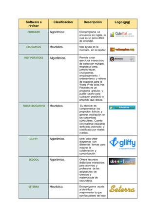 Software a
revisar
Clasificación Descripción Logo (jpg)
CHOGGER Algorítmico. Este programa se
encuentra en inglés, lo
cual es un poco difícil
de entender.
EDUCAPLUS Heurístico. Nos ayuda en la
memoria, en la rapidez
HOT POTATOES Algorítmico. Permite crear
ejercicios interactivos
de selección múltiple,
respuesta corta,
jumbled-rezar,
crucigramas,
emparejamiento /
ordenamiento y relleno
de espacios para la
World Wide Web. Hot
Potatoes es un
programa gratuito, y
puede usarlo para
cualquier propósito o
proyecto que desee.
TODO EDUCATIVO Heurístico. Su objetivo es
complementar los
proyectos áulicos y
generar motivación en
los contenidos
curriculares. Cuenta
con material educativo
verificado,ordenado y
clasificado por niveles
y áreas.
GLIFFY Algorítmico. sirve para crear
diagramas con
diferentes formas para
mejorar la
colaboración y
comunicación
SKOOOL Algorítmico. Ofrece recursos
didácticos interactivos
para alumnos y
profesores de las
asignaturas de
ciencias y
matemáticas de
secundaria.
SETERRA Heurístico. Este programa ayuda
a identificar
mayormente lo que
son los países de todo
 