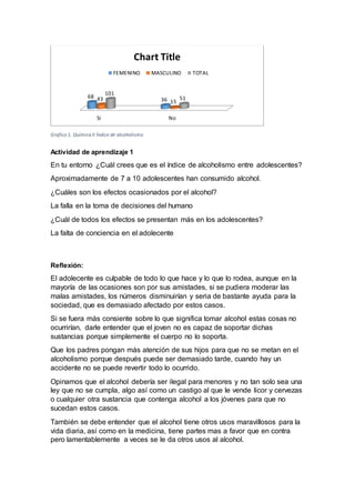 Grafico 1. Química II Índice de alcoholismo
Actividad de aprendizaje 1
En tu entorno ¿Cuál crees que es el índice de alcoholismo entre adolescentes?
Aproximadamente de 7 a 10 adolescentes han consumido alcohol.
¿Cuáles son los efectos ocasionados por el alcohol?
La falla en la toma de decisiones del humano
¿Cuál de todos los efectos se presentan más en los adolescentes?
La falta de conciencia en el adolecente
Reflexión:
El adolecente es culpable de todo lo que hace y lo que lo rodea, aunque en la
mayoría de las ocasiones son por sus amistades, si se pudiera moderar las
malas amistades, los números disminuirían y seria de bastante ayuda para la
sociedad, que es demasiado afectado por estos casos.
Si se fuera más consiente sobre lo que significa tomar alcohol estas cosas no
ocurrirían, darle entender que el joven no es capaz de soportar dichas
sustancias porque simplemente el cuerpo no lo soporta.
Que los padres pongan más atención de sus hijos para que no se metan en el
alcoholismo porque después puede ser demasiado tarde, cuando hay un
accidente no se puede revertir todo lo ocurrido.
Opinamos que el alcohol debería ser ilegal para menores y no tan solo sea una
ley que no se cumpla, algo así como un castigo al que le vende licor y cervezas
o cualquier otra sustancia que contenga alcohol a los jóvenes para que no
sucedan estos casos.
También se debe entender que el alcohol tiene otros usos maravillosos para la
vida diaria, así como en la medicina, tiene partes mas a favor que en contra
pero lamentablemente a veces se le da otros usos al alcohol.
Si No
68
3643 15
101
51
Chart Title
FEMENINO MASCULINO TOTAL
 