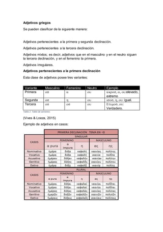 Adjetivos griegos
Se pueden clasificar de la siguiente manera:
Adjetivos pertenecientes a la primera y segunda declinación.
Adjetivos pertenecientes a la tercera declinación.
Adjetivos mixtos; es decir, adjetivos que en el masculino y en el neutro siguen
la tercera declinación, y en el femenino la primera.
Adjetivos irregulares.
Adjetivos pertenecientes a la primera declinación
Esta clase de adjetivos posee tres variantes:
Variante Masculino Femenino Neutro Ejemplo
Primera    elevado,
extremo
Segunda    igual.
Tercera    
Verdadero.
Tabla 2. Tabla de variantes
(Vives & Loeza, 2015)
Ejemplo de adjetivos en casos:
 