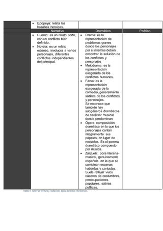  Epopeya: relata las
hazañas heroicas.
Narrativo Dramático Poético
 Cuento: es un relato corto,
con un conflicto bien
definido.
 Novela: es un relato
extenso, involucra a varios
personajes, diferentes
conflictos independientes
del principal.
 Drama: es la
representación de
problemas graves
donde los personajes
por si mismos deben
encontrar la solución de
los conflictos y
personajes
 Melodrama: es la
representación
exagerada de los
conflictos humanos.
 Farsa: es la
representación
exagerada de la
comedia, generalmente
satírica de los conflictos
y personajes.
Se reconoce que
también hay
subgéneros dramáticos
de carácter musical
donde predominan:
 Opera: composición
dramática en la que los
personajes cantan
íntegramente sus
papeles, en lugar de
recitarlos. Es el poema
dramático compuesto
por música.
 Zarzuela: obra literaria-
musical, genuinamente
española, en la que se
combinan escenas
habladas y cantadas.
Suele reflejar vivos
cuadros de costumbres,
preocupaciones
populares, sátiras
políticas.
Tabla 4. Taller de lectura y redacción, tipos de textos recreativos.
 