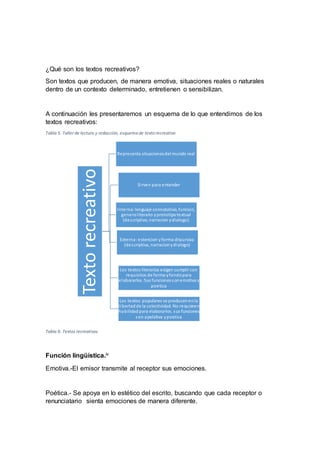 ¿Qué son los textos recreativos?
Son textos que producen, de manera emotiva, situaciones reales o naturales
dentro de un contexto determinado, entretienen o sensibilizan.
A continuación les presentaremos un esquema de lo que entendimos de los
textos recreativos:
Tabla 5. Taller de lectura y redacción, esquema de texto recreativo
Tabla 6. Textos recreativos
Función lingüística.iv
Emotiva.-El emisor transmite al receptor sus emociones.
Poética.- Se apoya en lo estético del escrito, buscando que cada receptor o
renunciatario sienta emociones de manera diferente.
Textorecreativo
Reprecenta situacionesdel mundo real
Sirven para entender
Interna:lenguaje connotativo, funcion,
generoliterario yprototipotextual
(descriptivo, narracion ydialogo).
Externa:estencion yforma discursiva
(descriptiva, narracionydialogo)
Los textos literarios exigen cumplircon
requisitos de forma yfondopara
elaborarlos .Sus funcionessonemotiva y
poetica
Los textos populares se producenenla
libertadde la colectividad. No requieren
habilidadpara elaborarlos. sus funciones
son apelativa ypoetica
 