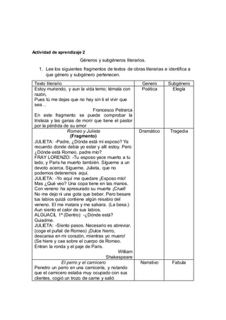 Actividad de aprendizaje 2
Géneros y subgéneros literarios.
1. Lee los siguientes fragmentos de textos de obras literarias e identifica a
que género y subgénero pertenecen.
Texto literario Genero Subgénero
Estoy muriendo, y aun la vida temo; témala con
razón,
Pues tú me dejas que no hay sin ti el vivir que
sea…
Francesco Petrarca
En este fragmento se puede comprobar la
tristeza y las ganas de morir que tiene el pastor
por la pérdida de su amor
Poética Elegía
Romeo y Julieta
(Fragmento)
JULIETA: -Padre, ¿Dónde está mi esposo? Ya
recuerdo donde debía yo estar y allí estoy. Pero
¿Dónde está Romeo, padre mío?
FRAY LORENZO: -Tu esposo yace muerto a tu
lado, y Paris ha muerto también. Sígueme a un
devoto acerca. Sígueme, Julieta, que no
podemos detenernos aquí.
JULIETA: -Yo aquí me quedare ¡Esposo mío!
Mas ¿Qué veo? Una copa tiene en las manos.
Con veneno ha apresurado su muerte ¡Cruel!
No me dejo ni una gota que beber. Pero besare
tus labios quizá contiene algún resabio del
veneno. El me matara y me salvara. (La besa.)
Aun siento el calor de sus labios.
ALGUACIL 1ª (Dentro): -¿Dónde está?
Guiadme.
JULIETA: -Siento pasos. Necesario es abreviar.
(coge el puñal de Romeo) ¡Dulce hierro,
descansa en mi corazón, mientras yo muero!
(Se hiere y cae sobre el cuerpo de Romeo.
Entran la ronda y el paje de Paris.
William
Shakespeare
Dramático Tragedia
El perro y el carnicero
Penetro un perro en una carnicería, y notando
que el carnicero estaba muy ocupado con sus
clientes, cogió un trozo de carne y salió
Narrativo Fabula
 