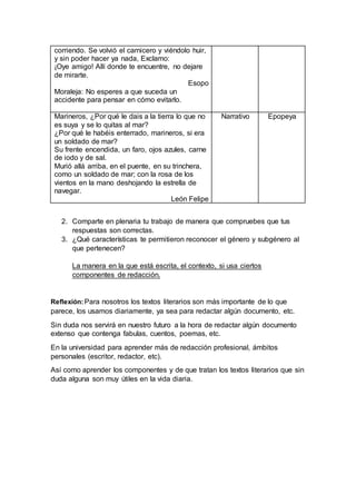 corriendo. Se volvió el carnicero y viéndolo huir,
y sin poder hacer ya nada, Exclamo:
¡Oye amigo! Allí donde te encuentre, no dejare
de mirarte.
Esopo
Moraleja: No esperes a que suceda un
accidente para pensar en cómo evitarlo.
Marineros, ¿Por qué le dais a la tierra lo que no
es suya y se lo quitas al mar?
¿Por qué le habéis enterrado, marineros, si era
un soldado de mar?
Su frente encendida, un faro, ojos azules, carne
de iodo y de sal.
Murió allá arriba, en el puente, en su trinchera,
como un soldado de mar; con la rosa de los
vientos en la mano deshojando la estrella de
navegar.
León Felipe
Narrativo Epopeya
2. Comparte en plenaria tu trabajo de manera que compruebes que tus
respuestas son correctas.
3. ¿Qué características te permitieron reconocer el género y subgénero al
que pertenecen?
La manera en la que está escrita, el contexto, si usa ciertos
componentes de redacción.
Reflexión:Para nosotros los textos literarios son más importante de lo que
parece, los usamos diariamente, ya sea para redactar algún documento, etc.
Sin duda nos servirá en nuestro futuro a la hora de redactar algún documento
extenso que contenga fabulas, cuentos, poemas, etc.
En la universidad para aprender más de redacción profesional, ámbitos
personales (escritor, redactor, etc).
Así como aprender los componentes y de que tratan los textos literarios que sin
duda alguna son muy útiles en la vida diaria.
 
