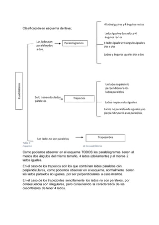 Clasificación en esquema de llave;
Tabla 1.
Esquema de los cuadriláteros
Como podemos observar en el esquema TODOS los paralelogramos tienen al
menos dos ángulos del mismo tamaño, 4 lados (obviamente) y al menos 2
lados iguales.
En el caso de los trapecios son los que combinan lados paralelos con
perpendiculares, como podemos observar en el esquema, normalmente tienen
los lados paralelos no iguales, por ser perpendiculares a esos mismos.
En el caso de los trapezoides sencillamente los lados no son paralelos, por
consecuencia son irregulares, pero conservando la característica de los
cuadriláteros de tener 4 lados.
Cuadriláteros
Los ladosson
paralelosdos
a dos
Paralelogramos
4 ladosigualesy4 ángulosrectos
Lados igualesdosados y 4
ángulosrectos
Lados y ángulosigualesdosados
Solotienendoslados
paralelos
4 ladosigualesy4 ángulosiguales
dos a dos
Trapecios
Un lado noparalelo
perpendicularalos
ladosparalelos
Lados noparalelosiguales
Lados noparalelosdesigualesyno
perpendicularesalosparalelos
Los ladosno sonparalelos
Trapezoides
 