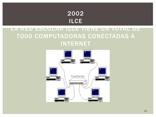 14
2002
ILCE
LA RED ESCOLAR ILCE TIENE UN TOTAL DE
7000 COMPUTADORAS CONECTADAS A
INTERNET
 