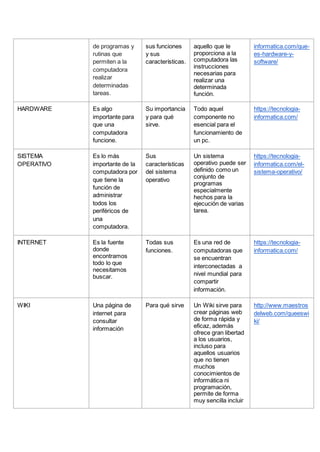 de programas y
rutinas que
permiten a la
computadora
realizar
determinadas
tareas.
sus funciones
y sus
características.
aquello que le
proporciona a la
computadora las
instrucciones
necesarias para
realizar una
determinada
función.
informatica.com/que-
es-hardware-y-
software/
HARDWARE Es algo
importante para
que una
computadora
funcione.
Su importancia
y para qué
sirve.
Todo aquel
componente no
esencial para el
funcionamiento de
un pc.
https://tecnologia-
informatica.com/
SISTEMA
OPERATIVO
Es lo más
importante de la
computadora por
que tiene la
función de
administrar
todos los
periféricos de
una
computadora.
Sus
características
del sistema
operativo
Un sistema
operativo puede ser
definido como un
conjunto de
programas
especialmente
hechos para la
ejecución de varias
tarea.
https://tecnologia-
informatica.com/el-
sistema-operativo/
INTERNET Es la fuente
donde
encontramos
todo lo que
necesitamos
buscar.
Todas sus
funciones.
Es una red de
computadoras que
se encuentran
interconectadas a
nivel mundial para
compartir
información.
https://tecnologia-
informatica.com/
WIKI Una página de
internet para
consultar
información
Para qué sirve Un Wiki sirve para
crear páginas web
de forma rápida y
eficaz, además
ofrece gran libertad
a los usuarios,
incluso para
aquellos usuarios
que no tienen
muchos
conocimientos de
informática ni
programación,
permite de forma
muy sencilla incluir
http://www.maestros
delweb.com/queeswi
ki/
 