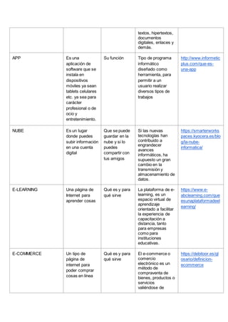 textos, hipertextos,
documentos
digitales, enlaces y
demás.
APP Es una
aplicación de
software que se
instala en
dispositivos
móviles ya sean
tablets celulares
etc. ya sea para
carácter
profesional o de
ocio y
entretenimiento.
Su función Tipo de programa
informático
diseñado como
herramienta, para
permitir a un
usuario realizar
diversos tipos de
trabajos
http://www.informetic
plus.com/que-es-
una-app
NUBE Es un lugar
donde puedes
subir información
en una cuenta
digital
Que se puede
guardar en la
nube y si lo
puedes
compartir con
tus amigos
Si las nuevas
tecnologías han
contribuido a
engrandecer
avances
informáticos, ha
supuesto un gran
cambio en la
transmisión y
almacenamiento de
datos.
https://smarterworks
paces.kyocera.es/blo
g/la-nube-
informatica/
E-LEARNING Una página de
Internet para
aprender cosas
Qué es y para
qué sirve
La plataforma de e-
learning, es un
espacio virtual de
aprendizaje
orientado a facilitar
la experiencia de
capacitación a
distancia, tanto
para empresas
como para
instituciones
educativas.
https://www.e-
abclearning.com/que
esunaplataformadeel
earning/
E-COMMERCE Un tipo de
página de
internet para
poder comprar
cosas en línea
Qué es y para
qué sirve
El e-commerce o
comercio
electrónico es un
método de
compraventa de
bienes, productos o
servicios
valiéndose de
https://debitoor.es/gl
osario/definicion-
ecommerce
 