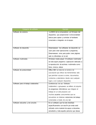 Categoría de software Ejemplo
Software de sistema La BIOS de la computadora y el firmware del
dispositivo, que proporcionan la funcionalidad
básica para operar y controlar el hardware
conectado o integrado en el equipo.
Software de desarrollo Dreamweaver: los softwares de desarrollo se
usan para crear aplicaciones o programas,
Dreamweaver sirve para poder crear páginas
web no difundidas en la red
Software multimedia Windows media player: El software multimedia
es todo aquel programa o aplicación dedicado a
la reproducción de archivos multimedia como
fotos, música, videos
Software de productividad Office 365: se trata de un servicio de
suscripción que ofrece las herramientas web
que permiten acceso a correo, documentos,
contactos y calendarios desde casi cualquier
lugar y con cualquier dispositivo.
Software para el trabajo colaborativo Conferencias de voz: Software
colaborativo o groupware se refiere al conjunto
de programas informáticos que integran el
trabajo en un sólo proyecto con
muchos usuarios concurrentes que se
encuentran en diversas estaciones de trabajo
conectadas a través de una red
Software educativo y de consulta Es un software que ha sido diseñado
específicamente con ese fin por ende será
utilizado como material de apoyo a docentes,
estudiante y toda aquella persona que desea
 
