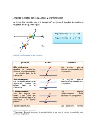 Ángulos formados por dos paralelas y una transversal
Al cortar dos paralelas por una transversal2 se forman 8 ángulos, los cuales se
muestran en la siguiente figura:
Imagen 4. Paralelas cortadas por una transversal
Tipo de par Gráfica Propiedad
Alternos internos
Ángulos no adyacentes
situados entre las paralelas
y en distinto lado de la
transversal.
Los ángulos alternos
internos entre paralelas son
congruentes
Alternos externos
Par de ángulos externos no
adyacentes situados en
distinto lado de la
transversal.
Los ángulos alternos
externos entre paralelas son
congruentes.
Correspondientes
Son dos ángulos, uno
dentro y otro fuera, que
están del mismo lado de la
transversal y en distinta
paralela.
Los ángulos
correspondientes entre
paralelas son congruentes.
Colaterales internos Los colaterales internos
2 Transversal: Que está atravesado de una parte a otra de una cosa de manera perpendicular a su
dimensión longitudinal.
Ángulos externos: < 1, < 2, < 7 y < 8
Ángulos internos: < 3, < 4, < 5 y < 6
 