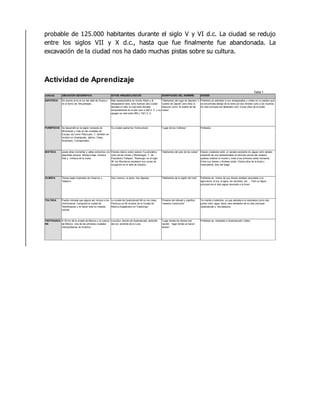probable de 125.000 habitantes durante el siglo V y VI d.c. La ciudad se redujo
entre los siglos VII y X d.c., hasta que fue finalmente fue abandonada. La
excavación de la ciudad nos ha dado muchas pistas sobre su cultura.
Actividad de Aprendizaje
culturas UBICACION GEOGRAFICA SITIOS ARQUEOLOGICOS SIGNIFICADO DEL NOMBRE DIOSES
ZAPOTECA Se acento al en el sur del valle de Oxaca y
en el Istmo de Tehuantepec.
Más representativo es monte Albán y al
desaparecer este, tomo fuerzas otra ciudad
llamada mi tela, la cual está ubicada
temporalmente en el año cero a 200 d. C. y su
apogeo se vivió entre 950 y 1521 d. C.
“Habitantes del lugar de Zapoteo” o
“pueblo de Zapote” pero ellos lo
traducen como “el pueblo de las
nubes”.
Politeísta as adoraban a sus antepasados y creían en un paraíso que
se encontraba debajo de la tierra por eso rendían culto a los muertos.
Su dios principal era Xipetotec( sol); Cocijo (dios de la lluvia)
PUREPECHA Se desarrolló en la región noroeste de
Michoacán y más en las ciudades de
Europa, así como Pátzcuaro. Y, también se
localizó en Guanajuato, Jalisco, Celay,
Acambaro, Yurirapundaro.
Su ciudad capital fue Tzintzuntzan. “Lugar de los Colibries” Politeísta
MIXTECA posee altas montañas y valles estrechos con
pequeñas arroyos. Mixteca baja ,mixteca
Alta y mixteca de la costa.
Pereda clásico sobre vivieron.Yucuñudahui,
cerro de las minas y Montenegro. Y, de
Posclásico Tultepec, Tilantongo; en el siglo
XII, los Misxtecos ampliaron sus zonas de
ocupación en el valle de Oaxaca.
“Habitantes del país de las nubes” Dioses creadores está: un venado serpiente de Jaguar John venado
serpiente de una representaban el principio actual del universo
quienes ordenar el mundo y crear a los primeros seres humanos.
Entre sus dioses y titulares están :Dzahui,dios de la lluvia y
Huehueteotl, dios del fuego
OLMECA Tierras bajas tropicales de Veracruz y
Tabasco
San Lorenzo, la venta, tres Zapotes “Habitantes de la región del hule” Politeísta as. Varios de sus dioses estaban asociados a la
agricultura, el sol, el agua, los volcanes, etc…, Pero su figura
principal era el dios jaguar asociado a la lluvia
TOLTECA Pueblo nómada que alguna vez incluyo a los
chichimecas. Conquistó la ciudad de
Tehotihuacan y te hacen todo en meseta
central.
La ciudad de Quetzalcoatl 88 no me creas
Pachuca ya 50 minutos de la Ciudad de
México,huapalcalco en Tulancingo.
Proviene del náhuatl y significa
“maestro constructor”
Ya manita o baterista, ya que adoraba a la naturaleza como dos
juntos cielo, agua, tierra, pero alrededor de su dios principal:
Quetzalcoatl y Tezcatlipoca.
TEOTIHUACA
NA
A 30 km de la ciudad de México y la cuenca
de México. Una de las primeras ciudades
metropolitanas de América.
cuicuilco; templo de Quetzalcoatl, pirámide
del sol, pirámide de la Luna
“Lugar donde los dioses han
nacido”, “lugar donde se hacen
dioses”
Politeísta as. Adoraban a Quetzalcoatl y tlaloc.
Tabla 1
 