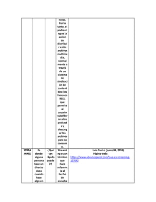 notas.
Por lo
tanto, el
podcasti
ng es la
acción
de
distribui
r estos
archivos
multime
dia,
normal
mente a
través
de un
sistema
de
sindicaci
ón de
conteni
dos (los
famosos
RSS),
que
permite
al
usuario
suscribir
se a los
podcast
s y
descarg
ar los
archivos
para su
consum
o.
STREA
MING
Es
donde
alguna
persona
hace un
directo
ósea
cuando
hace
algo en
¿Qué
tan
rápido
puede
ir?
Streami
ng es un
término
que
hace
referenc
ia al
hecho
de
escucha
Luis Castro (junio04, 2018)
Página web:
https://www.aboutespanol.com/que-es-streaming-
157642
 