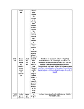 tiempo
real
r música
o ver
vídeos
sin
necesid
ad de
descarg
arlos
complet
os antes
de que
los
escuche
s o veas.
Esto se
logra
mediant
e
fragmen
tos
enviado
s
secuenci
almente
a través
de la red
WEB
2.0
Es un
lugar
donde
se
pueden
buscar
cosas
más
específi
cas.
¿Qué
tan
útil
es?
La Web
2.0 o
Web
social es
una
“denomi
nación
de
origen”
que se
refiere a
una
segunda
generaci
ón en la
historia
de los
sitios
web
Ministerio de Educación, Cultura y Deporte |
Instituto Nacional de Tecnologías Educativas y de
Formación del Profesorado. Esta obra está bajo una
Licencia Creative Commons Reconocimiento-
CompartirIgual 3.0 España (CC BY-SA 3.0) pagina web
http://www.ite.educacion.es/formacion/materiales/1
55/cd/modulo_1_Iniciacionblog/concepto_de_web_2
0.html
PROPI
EDAD
Es algo
que ya
sabemo
¿para
qué
sirve
La
propied
ad
Instituto Nacional de Propiedad Industrial (INAPI).
RUT: 65.999.669-3.
 