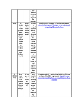usa
particul
armente
en
dispositi
vos
móviles.
NUBE Es
donde
se
puede
guardar
datos
adicion
ales de
algo
que ya
tienes
como
un
respald
o de tu
informa
ción,
imágen
es, etc
¿Qué
tanta
inform
ación
puede
almac
enar?
La nube
o
comput
ación en
la nube,
es el
término
dado a
los
servidor
es de
internet
que se
encarga
n de el
almacen
amiento
y
procesa
miento
de
datos, el
cual
provien
e de su
expresió
n en
ingles
Cloud compani 2019 que es la nube pagina web:
https://okhosting.com/blog/que-es-la-nube-cloud-
computing/#Que_es_la_Nube
E-
LEARN
ING
Es lo
que
indica
que
puedas
buscar
informa
ción
creo yo.
¿Para
qué es
y
cómo
se
utilizar
ía?
Una
platafor
ma de e-
learning
es un
espacio
virtual
de
aprendiz
aje
orientad
o a
facilitar
Headquarter Chile - Suecia 211 piso 11, Providencia,
Santiago, Chile 2019 pagina web: https://www.u-
planner.com/es/blog/que-es-una-plataforma-de-e-
learning
 