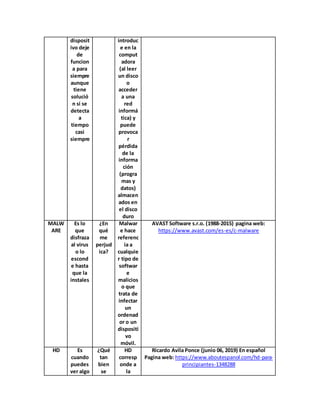 disposit
ivo deje
de
funcion
a para
siempre
aunque
tiene
solució
n si se
detecta
a
tiempo
casi
siempre
introduc
e en la
comput
adora
(al leer
un disco
o
acceder
a una
red
informá
tica) y
puede
provoca
r
pérdida
de la
informa
ción
(progra
mas y
datos)
almacen
ados en
el disco
duro
MALW
ARE
Es lo
que
disfraza
al virus
o lo
escond
e hasta
que la
instales
¿En
qué
me
perjud
ica?
Malwar
e hace
referenc
ia a
cualquie
r tipo de
softwar
e
malicios
o que
trata de
infectar
un
ordenad
or o un
dispositi
vo
móvil.
AVAST Software s.r.o. (1988-2015) pagina web:
https://www.avast.com/es-es/c-malware
HD Es
cuando
puedes
ver algo
¿Qué
tan
bien
se
HD
corresp
onde a
la
Ricardo Avila Ponce (junio 06, 2019) En español
Pagina web: https://www.aboutespanol.com/hd-para-
principiantes-1348288
 