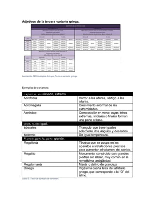 Adjetivos de la tercera variante griega.
Ilustración 24Etimologias Griegas, Tercera variante griega
Ejemplosde variantes:
elevado, extremo
Acrofobia Horror a las alturas, vértigo a las
alturas.
Acromegalia Crecimiento anormal de las
extremidades.
Acróstico Composición en verso cuyas letras
extremas, iniciales o finales forman
una parte o frase.
igual.
Isósceles Triangulo que tiene iguales
solamente dos ángulos y dos lados
Isotermo De igual temperatura.
grande.
Megafonía Técnica que se ocupa en los
aparatos e instalaciones precisos
para aumentar el volumen del sonido.
Megalito Monumento construido con grandes
piedras sin labrar, muy común en la
remotísima antigüedad
Megalomanía Manía o delirio de grandeza
Omega Vigésima cuarta letra del alfabeto
griego, que corresponde a la “O” del
latino.
Tabla 3. Tabla de ejemplo de variantes
 